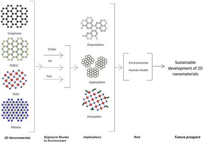 Environmentally sustainable implementations of two-dimensional nanomaterials